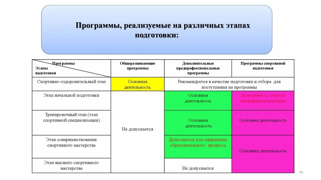 Способ реализации образовательных программ. Программы реализуемые на различных этапах подготовки. Дополнительные образовательные программы спортивной подготовки. Спортивно-оздоровительный этап спортивной подготовки. Спортивно-оздоровительный этап подготовки. Что это такое?.