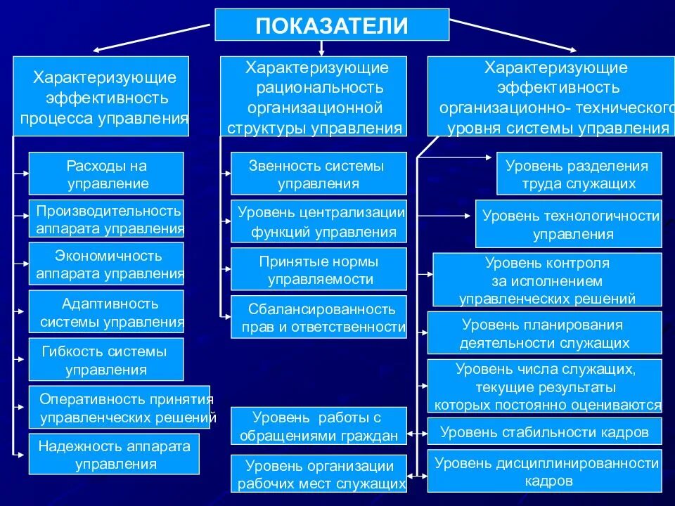 Оценка управления учреждением