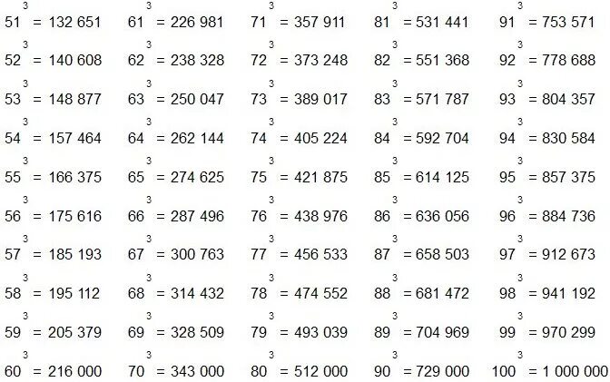 0 125 степень. Таблица степеней в Кубе до 10. Таблица степеней в Кубе от 1 до 100. Таблица квадратов двузначных натуральных чисел от 10 до 99. Таблица чисел в квадрате и Кубе.