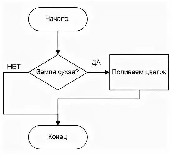 Любой пример графической схемы ОСНОВНЫЕ СТРУКТУРЫ АЛГОРИТМОВ: сРАВНИТЕЛЬНЫЙ АНАЛИЗ И ПРИМЕРЫ ИХ ИСПОЛЬЗОВАНИЯ (