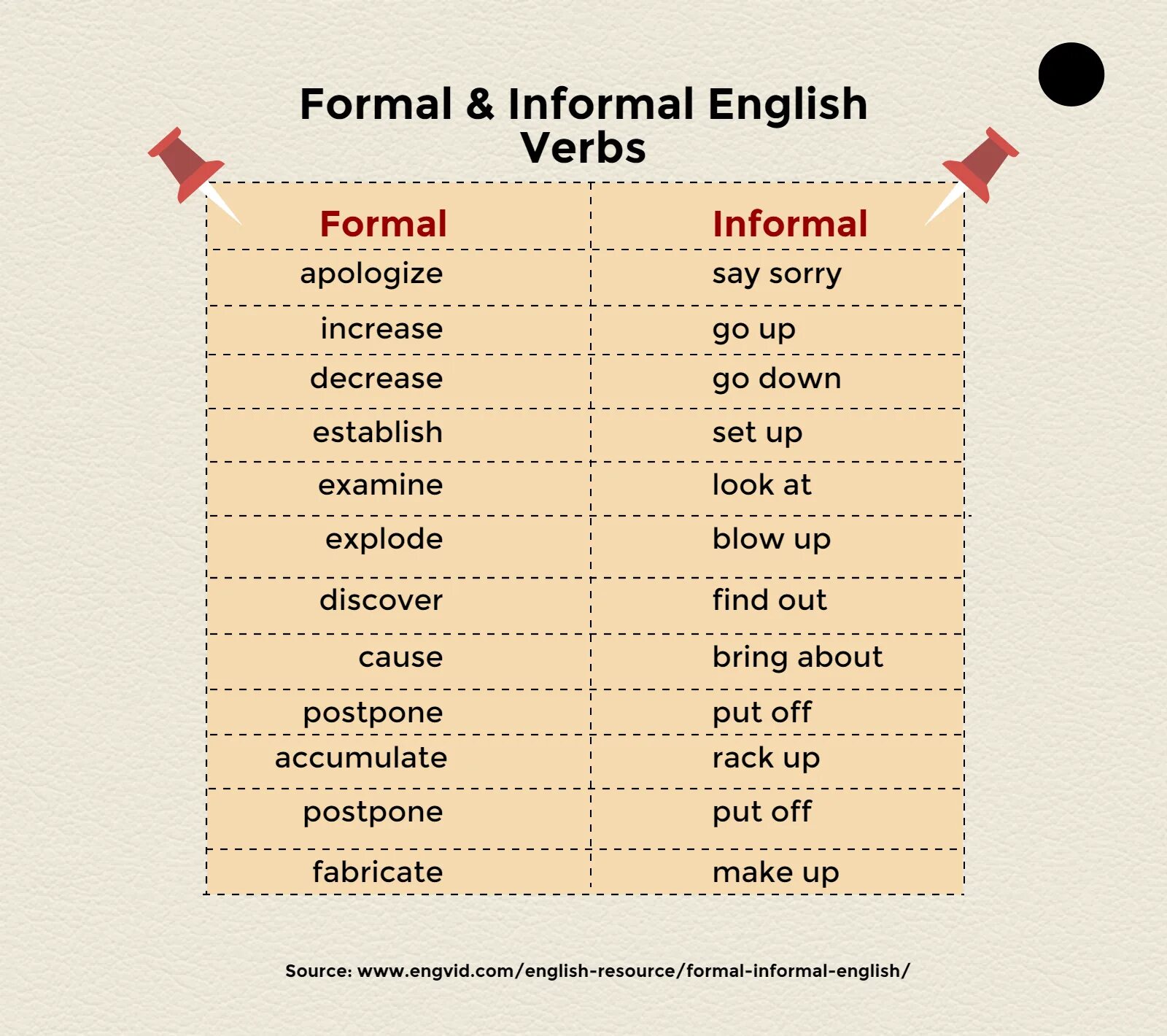 Write only the verb forms. Английский Formal and informal. Формальный стиль в английском. Formal and informal verbs. Formal informal verbs English.