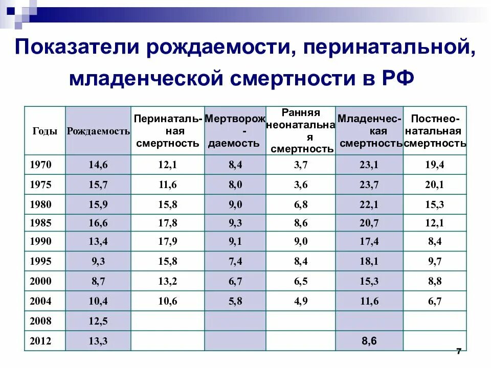 Показателей показателей рождаемости показателей смертности