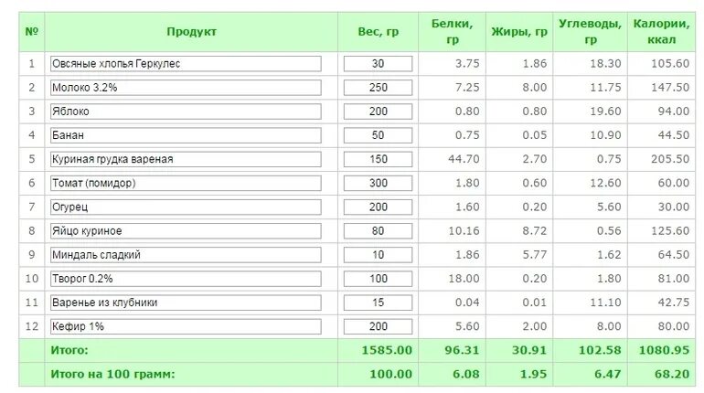 100 Грамм вареной куриной грудки калорийность. Куриное филе БЖУ на 100 грамм. Калорийность 100 гр куриной отварной грудки. 200 Г куриной грудки калорийность. Свежая с маслом калорийность