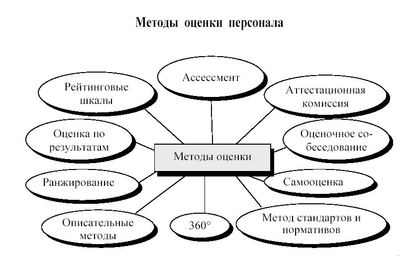 Современные методики оценки. Методы оценки персонала в организации. Методы оценки персонала в организации кратко. Система оценки персонала схема. Методы проведения оценки персонала.