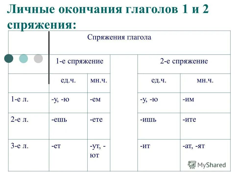 Какие окончания у 1 и 2 спряжения. Спряжение глаголов окончание 1 и 2 спряжения. Личные окончания глаголов 1 спряжения и 2 спряжения. Перечислите окончания глаголов 1 и 2 спряжения. Окончания глаголов 1 и 2 спряжения таблица 5 класс.