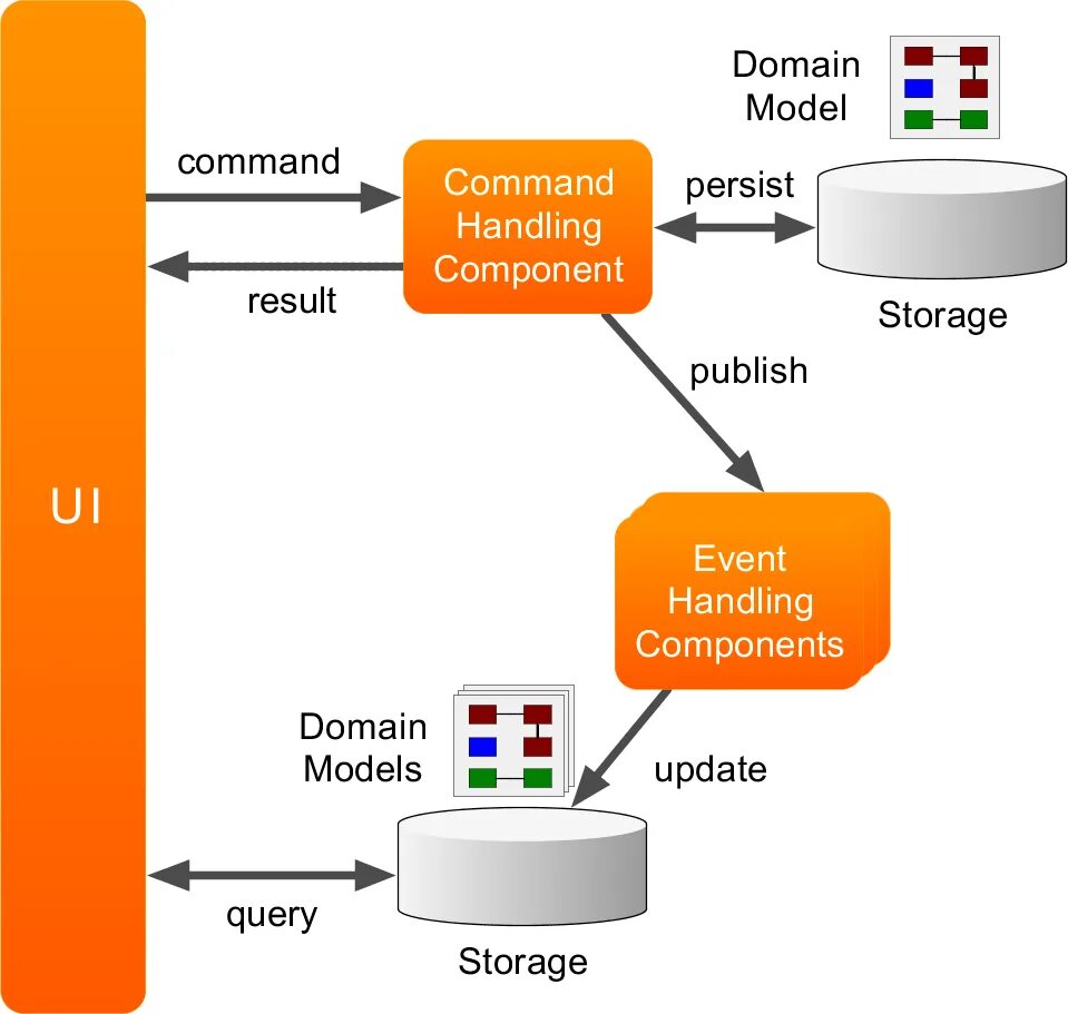 Доменная модель. Доменная модель безопасности. Domain model паттерн. Доменная модель приложения.