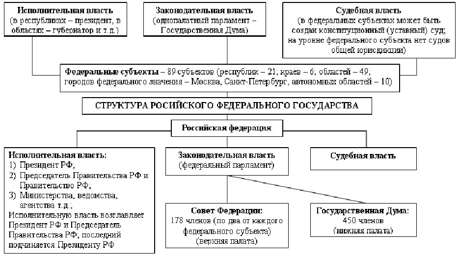 Исполнительная и судебная власть рф. Структура органов законодательной власти РФ. Структура законодательной власти РФ схема. Структура органов законодательной власти РФ схема. Исполнительная власть субъектов РФ схема.