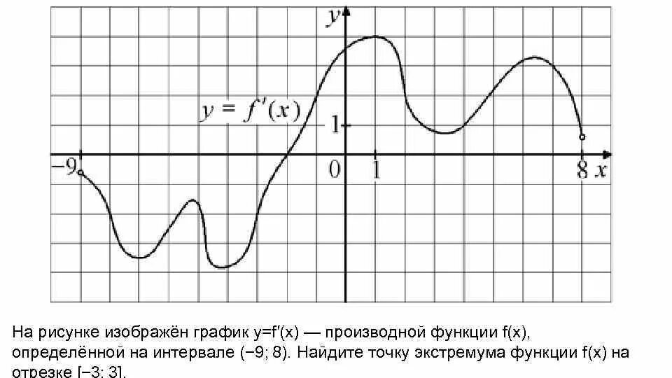 На рисунке изображен график loga x 2. График функции f(x), определенной на интервале (-6; 6).. На рисунке изображен график производной функции f x. На рисунке изображен график функции y f x производной функции f x. На рисунке изображен график функции y f x определенной на интервале.