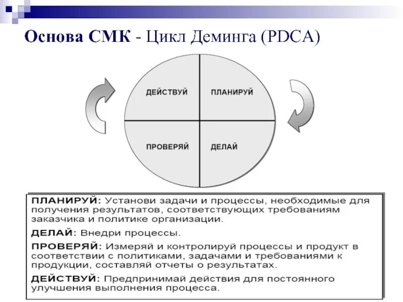 Управленческий цикл Шухарта —Деминга (PDCA). Цикл менеджмента PDCA. Управленческий цикл Шьюарта — Деминга. Управленческий цикл Шьюарта — Деминга PDCA. Смк основа