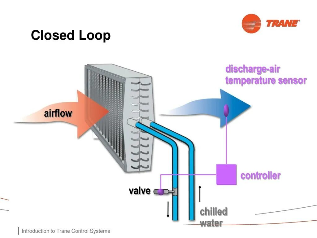 Close controls. Hvac controller. flow controller air. hvac control. closed loop system.