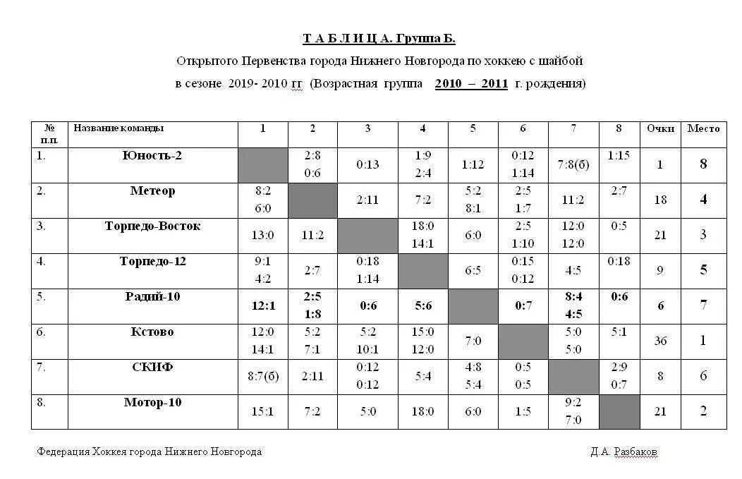 Первенство нижегородской области по хоккею с шайбой. Первенство Москвы по хоккею. Таблица первенства России по хоккею с шайбой 2009 год. Первенство Нижнего Новгорода по хоккею с шайбой среди детей. Первенство Нижнего Новгорода по хоккею с шайбой 2020-2021 2008 года.