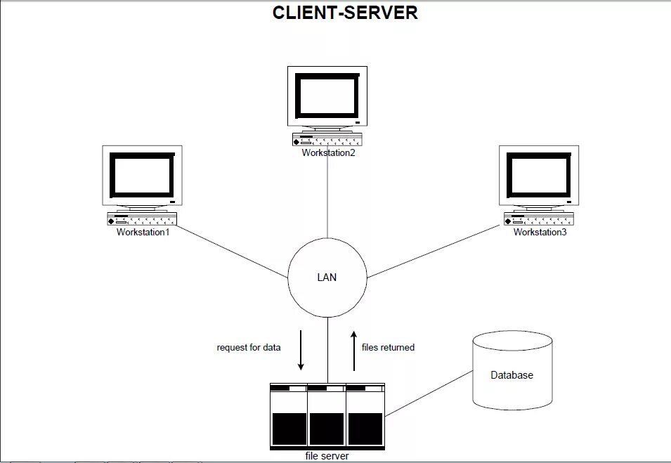 File server database