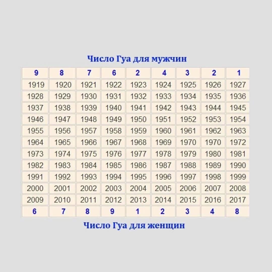 Счастливые числа 9. Число Гуа по году рождения таблица. Фен шуй направления по числу Гуа. Направления по числу Гуа поднаправления. Число Гуа для мужчин таблица.