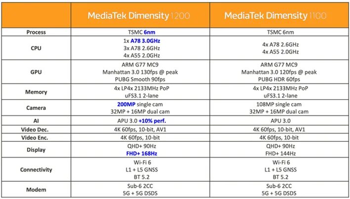 Процессор mediatek dimensity 6080. MEDIATEK g18. MEDIATEK Dimensity 1200-Ultra. MEDIATEK Dimensity 800u. MEDIATEK телефон.