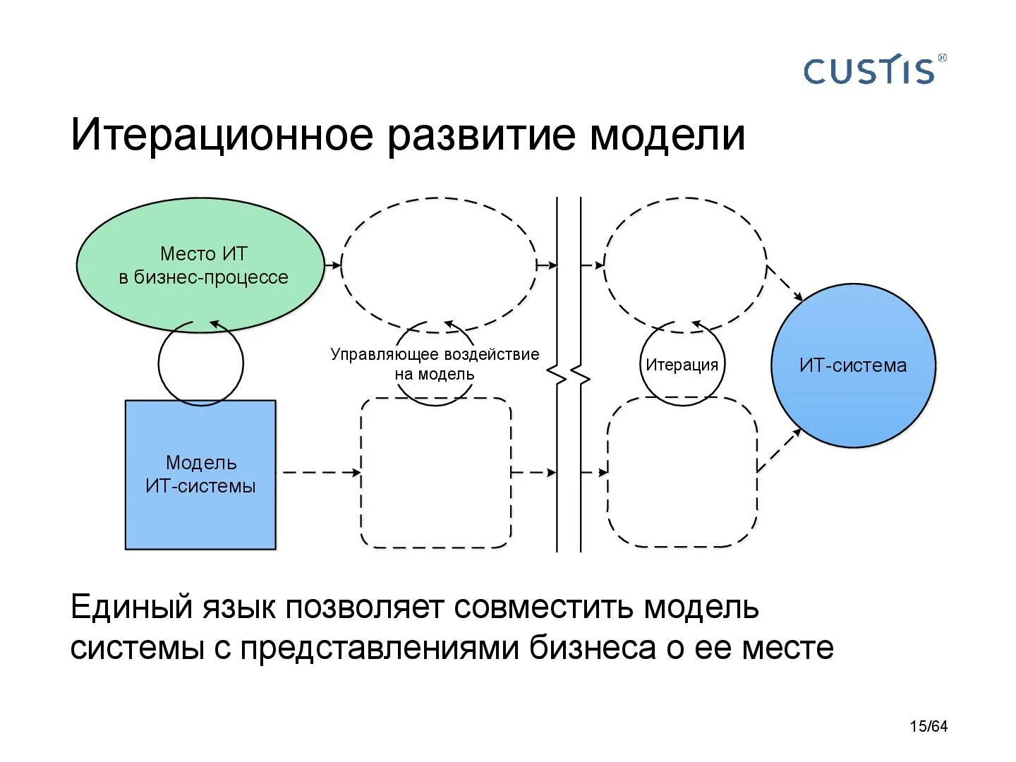 развитие модели системы. модель организационного развития предприятия. формирование системы управления. модель логистики. стратегия устойчивого развития компании.