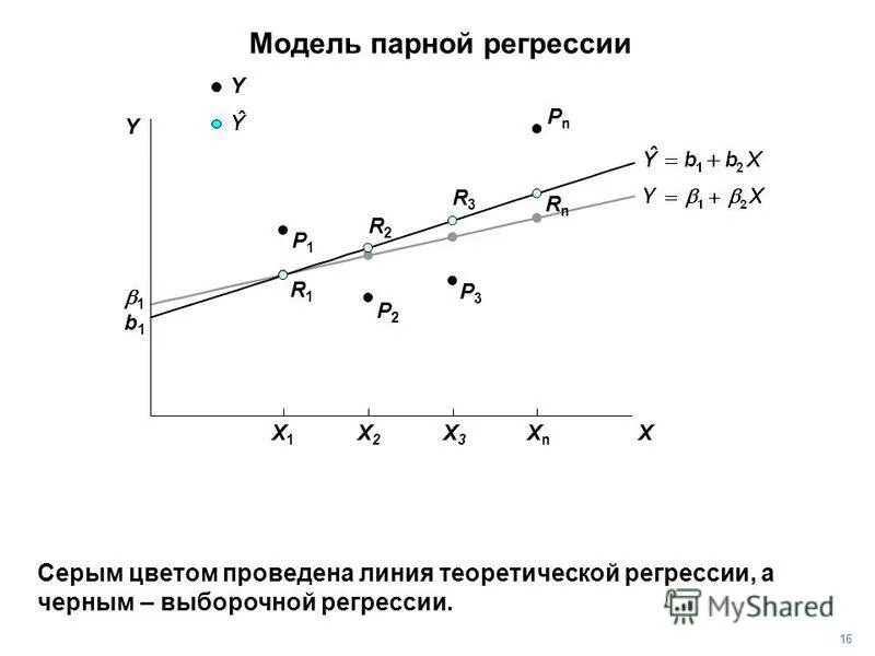 Оценки регрессии мнк