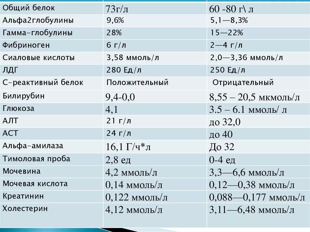 Мг это сколько месяцев. Нормы анализа крови общий белок норма. Биохимический показатель крови общий белок норма. Общий анализ белка в крови норма. Общий белок сыворотки крови норма.