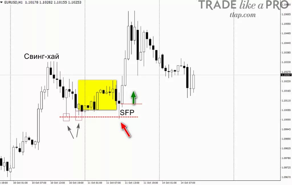 SFP В трейдинге. SFP паттерн. Swing failure pattern в трейдинге. Паттерн SFP на форексе.