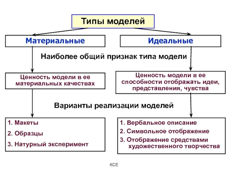 Чем отличается модель. Классификация моделей материальные и идеальные. Материальное и идеальное моделирование. Разновидности материального моделирования. Модели делятся на материальные и идеальные.