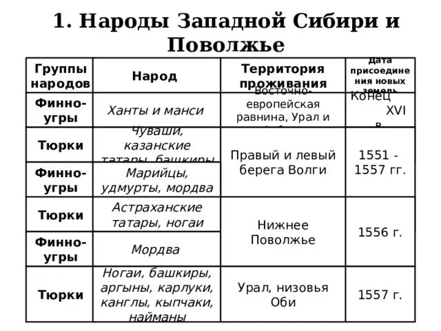 Народы во второй половине 16 века таблица. Народы Западной Сибири и Поволжья. Народы Сибири таблица. Народы Сибири территория проживания таблица.