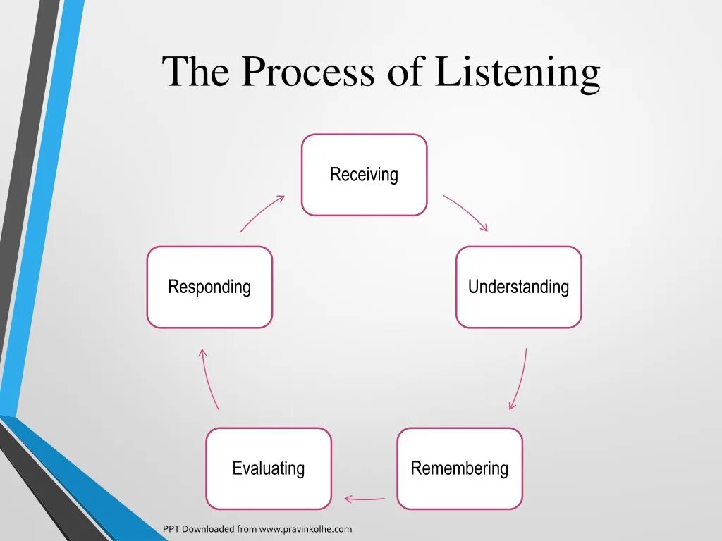 Как переводится listening. Stages of the listening process. teaching listening ppt. процесс на английском. what is the listening process.