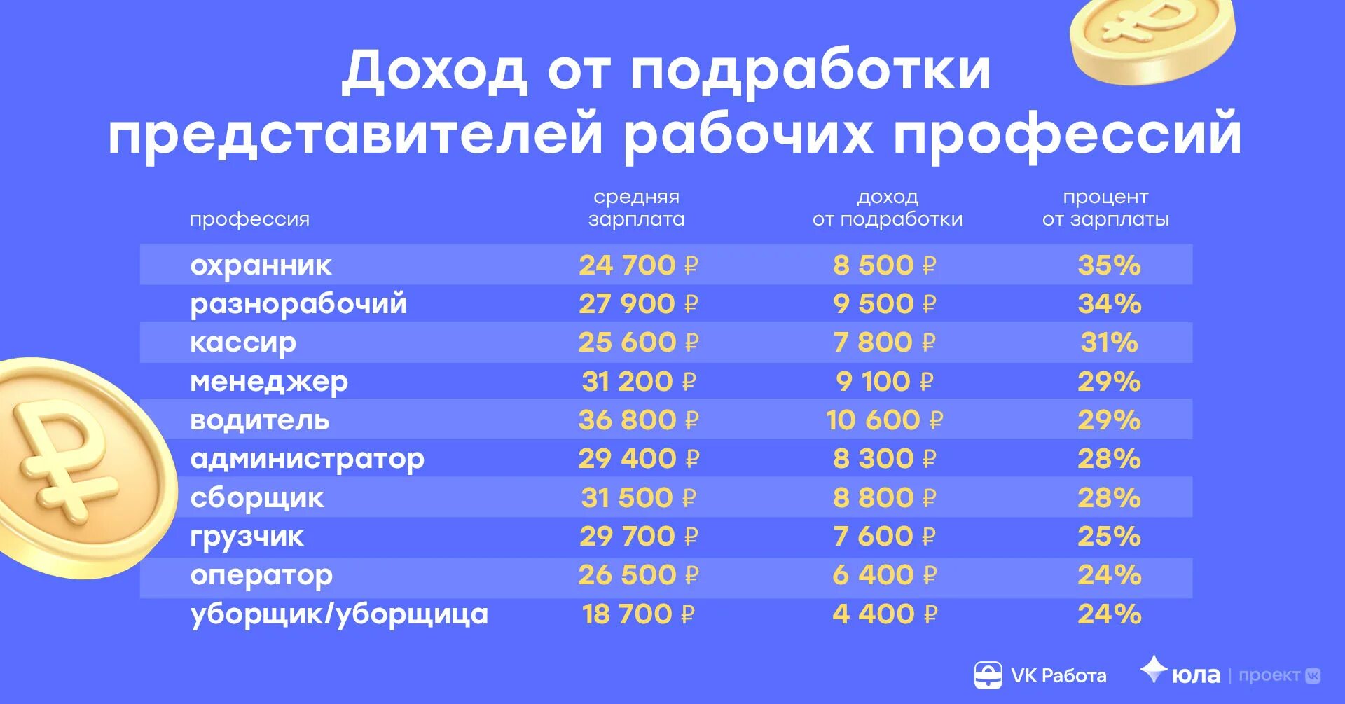 Средняя зарплата бариста. Средняя зарплата для подработки. Средняя зарплата кассира в России. Средняя зарплата подработок для 14 лет. Средняя зарплата уборщицы в 2012 году в России.