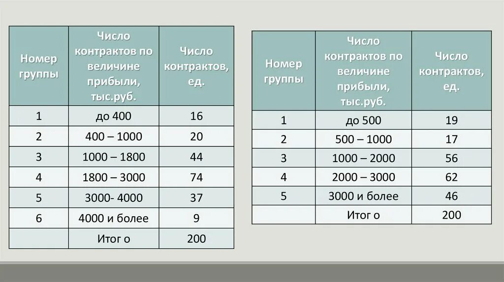 Количество групп документов. Перегруппировка данных в статистике. Вторичная группировка в статистике. Перегруппировки данных статистика пример. Группы чисел.