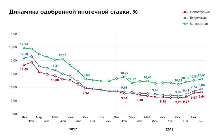 Процент по ипотеке на новостройки график по годам. Ипотечные ставки по годам на вторичном рынке. Сравнение динамики цен на новостройки и вторичный рынок. Снижение график новостройки.