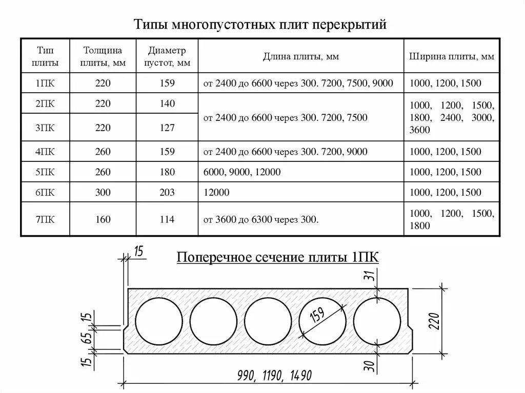 Толщина бетонного перекрытия. Плита перекрытия 6х1.5 толщина. Бетонные плиты перекрытия толщиной 160 мм типоразмеры с закладными. Бетонные плиты перекрытия толщиной 160 мм типоразмеры. Плиты перекрытия пустотные толщина 220.