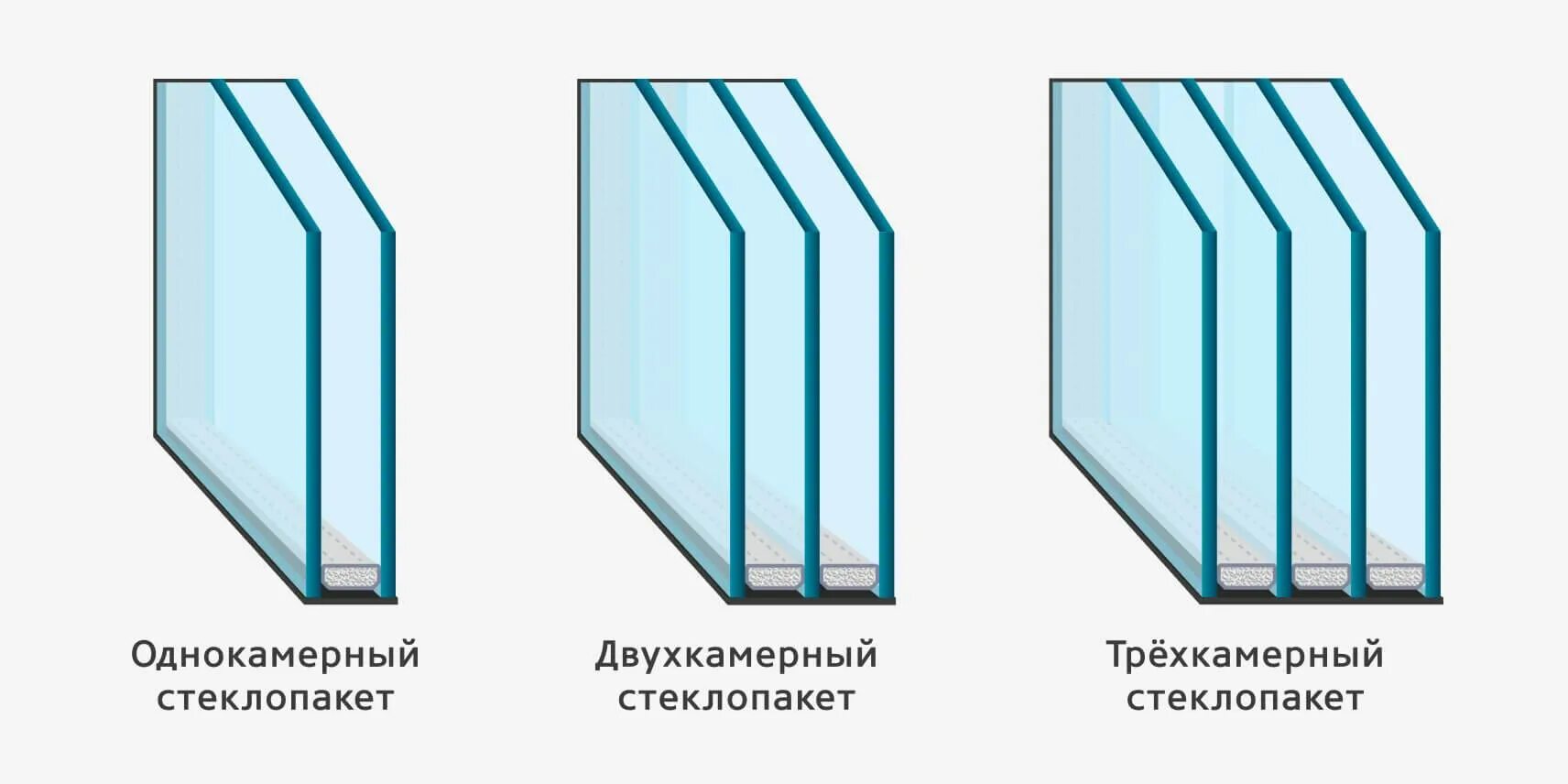 Чем отличаются окна. Двухкамерный стеклопакет трехкамерный профиль. Трехкамерный профиль однокамерный стеклопакет. Однокамерный стеклопакет 4ar4i. Окна трехкамерный стеклопакет 76 профиль.