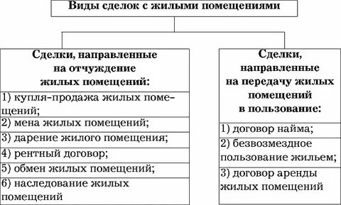 Виды сделок с недвижимым имуществом