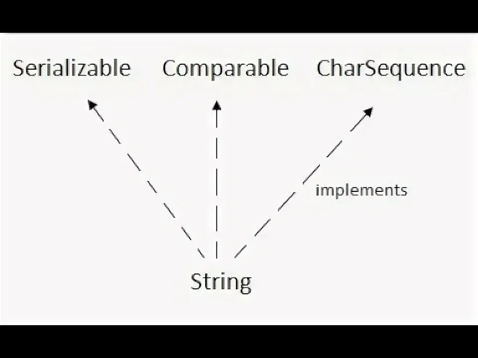 Internal length. Comparable. What is String. CHARSEQUENCE. CHARSEQUENCE java.