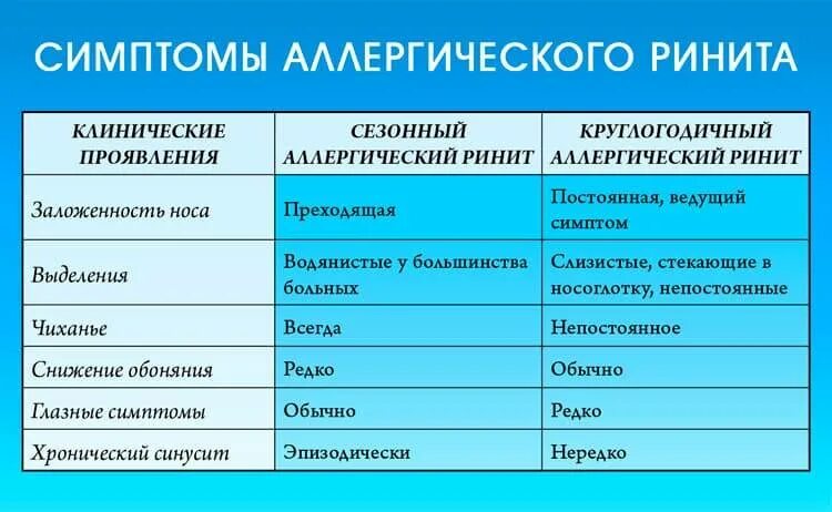 Насморк часто причины. Характерные симптомы для аллергического ринита. Три характерных признака аллергического ринита. Основные клинические симптомы ринита. Симптомы аллергического ринита у взрослых.