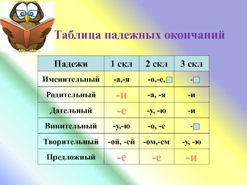 Мы в родительном падеже. Падежные окончания существительных 1 склонения таблица. Падежные окончания существительных 3 склонения таблица. Родительный падеж окончания. Дательный падеж окончания.