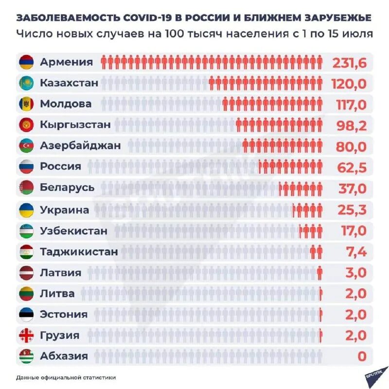 Численность голосующего населения россии. Список запрещенных стран. На 100 тыс населения. 2020 Covid 19. Covid статистика по странам.