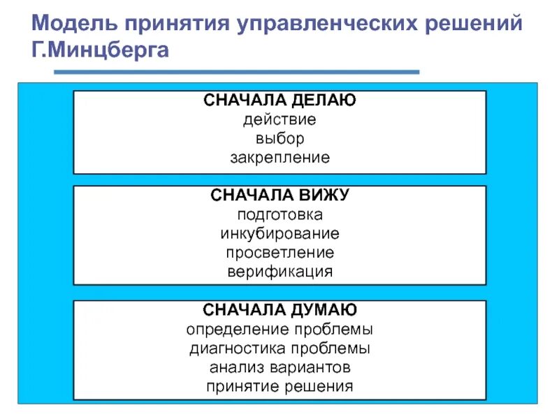 Модели решения управленческих проблем. Модели принятия управленческих решений. модель минцберга принятие решений. принятие решений по минцбергу. административная модель принятия управленческих решений.