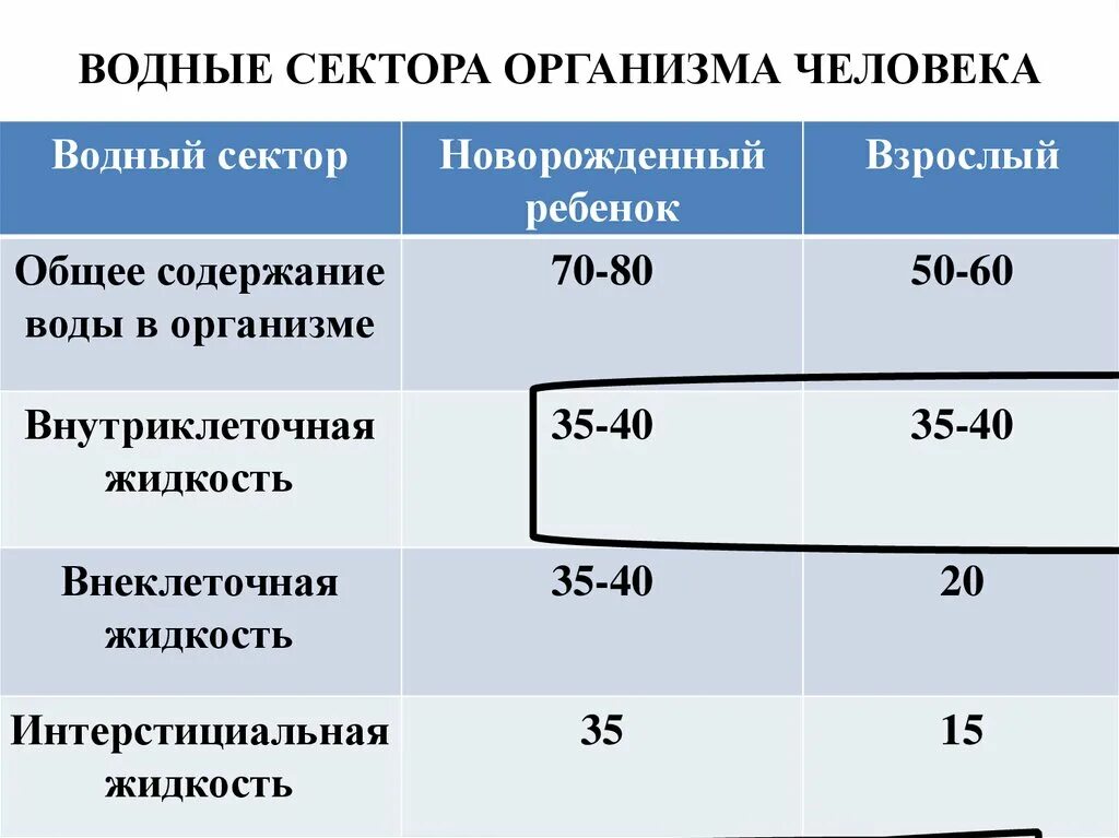 Перераспределение воды в организме. Распределение воды в организме. Водные сектора организма. Сектора жидкости в организме. Распределение воды в организме человека.