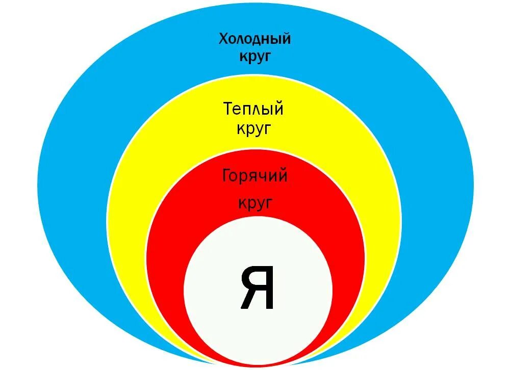 Круги едят других кругов. Круги окружения человека. Круг общения человека. Круг общения схема. Круги общения психология.