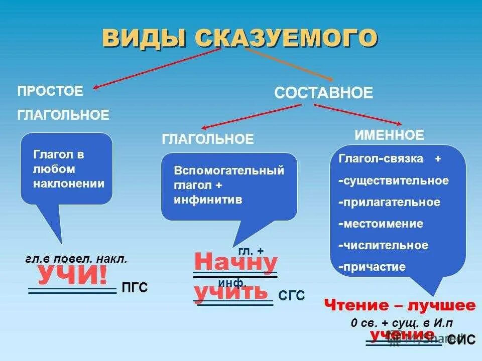 8 Кл. Сказуемое. Типы сказуемых. СГС ПГС сис. Глаголы простое глагольное составное глагольное составное именное. Составные именные глаголы.