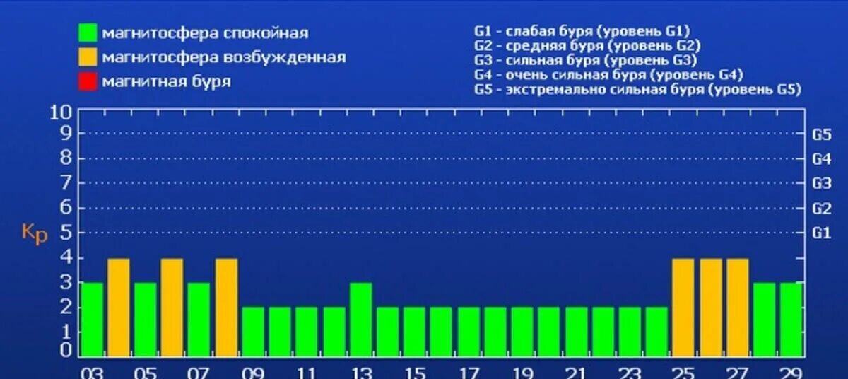 Магнитные бури схема. Магнитные бури в Калининграде. Классификация магнитных бурь. Влияние магнитных бурь.