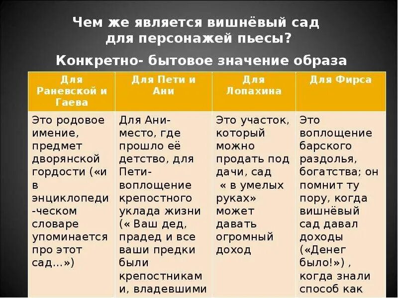 Проблема счастья в вишневом саде. Отношение к саду героев пьессы вишнёвый сад. Отношение героев к вишневому саду. Цитатная характеристика героев вишневый сад таблица. Таблица героев вишневый сад.