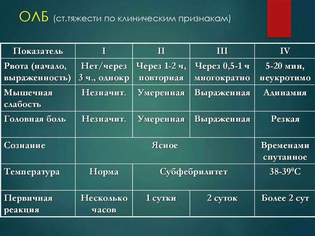 Заболевания средней степени тяжести. Диагностика степени тяжести острой лучевой болезни. Периоды течения острой лучевой болезни. Периоды заболевания острой лучевой болезнью. Фаза первичной острой реакции лучевой болезни.