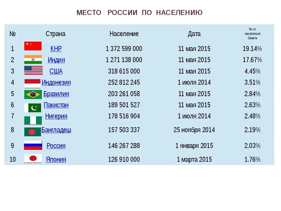 Сколько населения россии в мире. Место России в мире по численности населения. Страны по населению. Страны по численности населения. Какая Страна по численности населения.