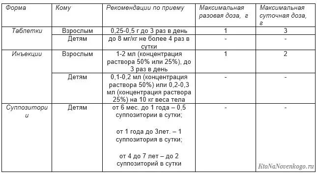 Анальгин таблетки дозировка. Анальгин детям дозировка. Анальгин по весу ребенка.