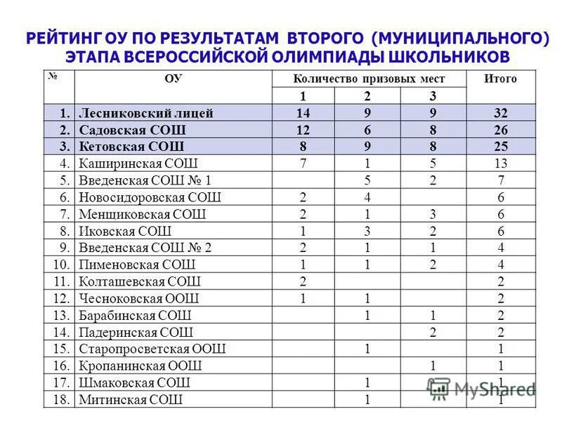 Муниципальный этап всероссийской олимпиады школьников даты. Анализ муниципального этапа олимпиады школьников. Анализ муниципального этапа олимпиады школьников. Анализ муниципального этапа олимпиады школьников. Анализ муниципального этапа олимпиады школьников.