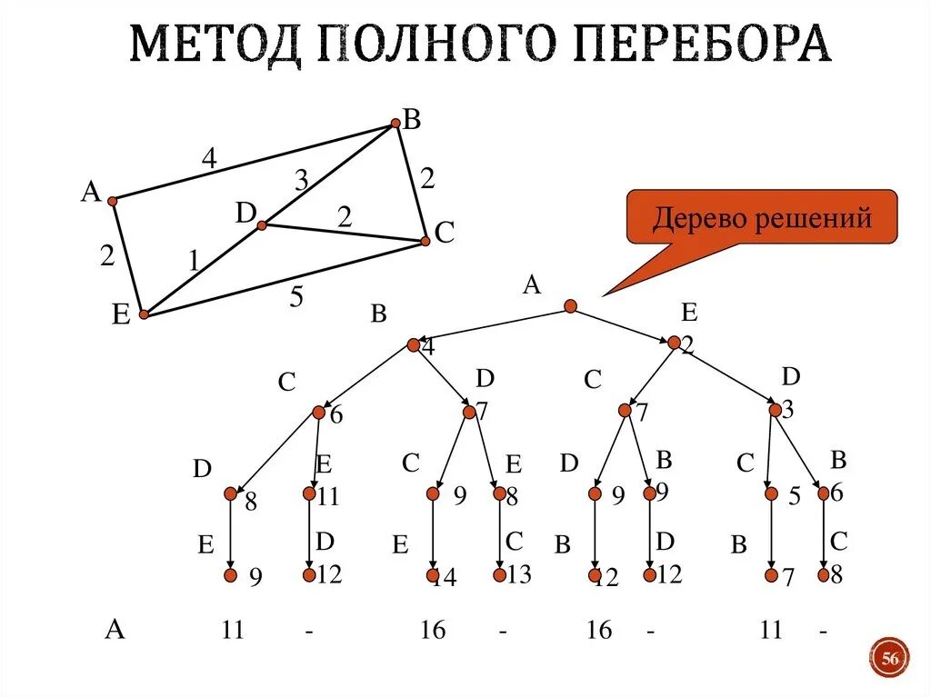 Метод полного перебора алгоритм. Алгоритм полного перебора. Метод полного перебора пример. Дерево (теория графов).