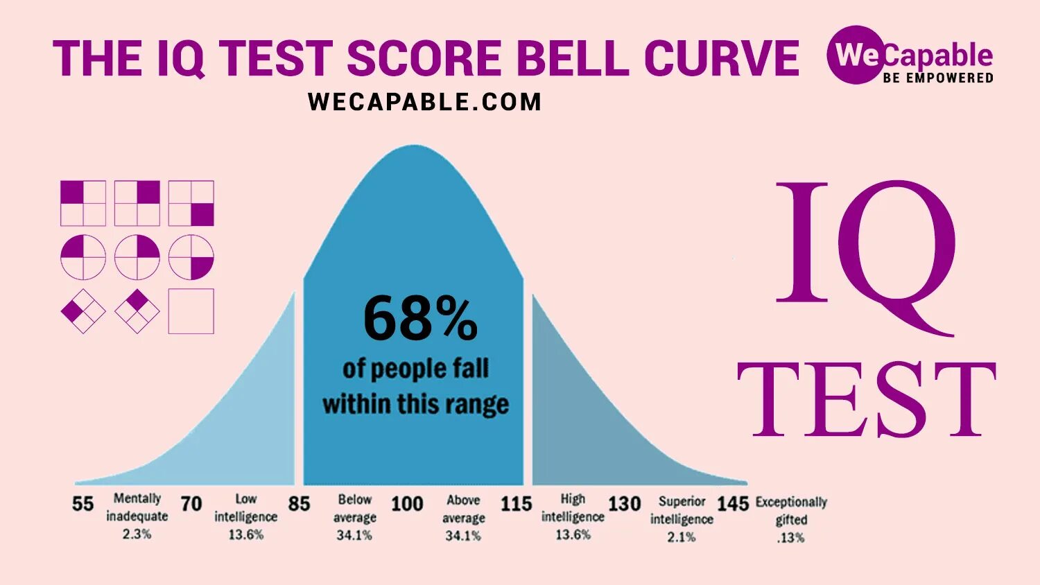 IQ Test scores. Тест на IQ. Средний IQ Test. IQ тест шкала.