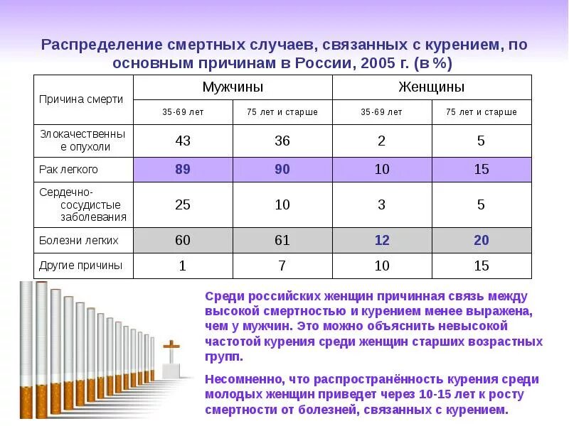 Возраста в основном связан с