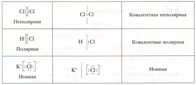 Ковалентная Полярная связь таблица. Ионная и ковалентная связь. Ионная и ковалентная Полярная связь. Ионная связь ковалентная Полярная и неполярная.