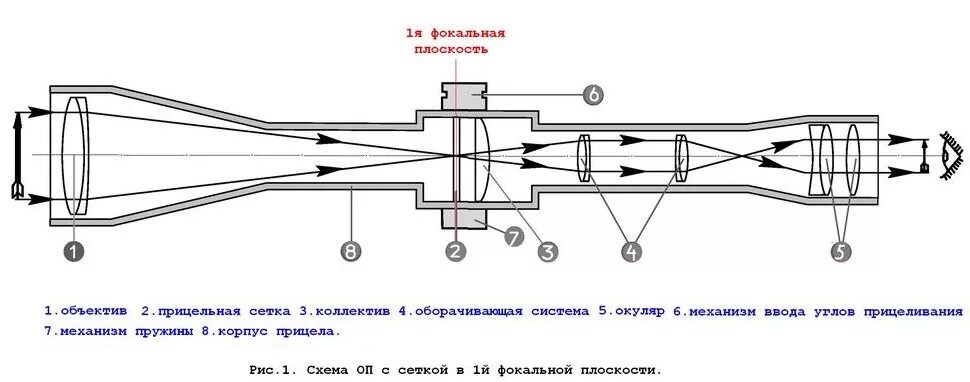 5. Принцип работы оптического прицела. Схема, принцип действия коллиматорного прицела. Конструкция оптического прицела. Оптическая схема коллимационного прицела.